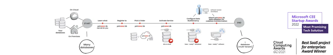 petranna db lifecycle