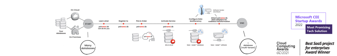 petranna db lifecycle