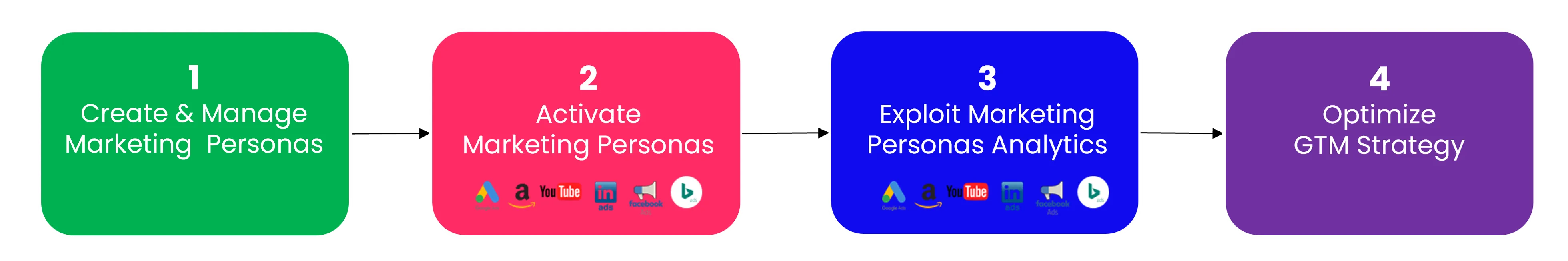 STP Compatible Activable Marketing Persona Activation