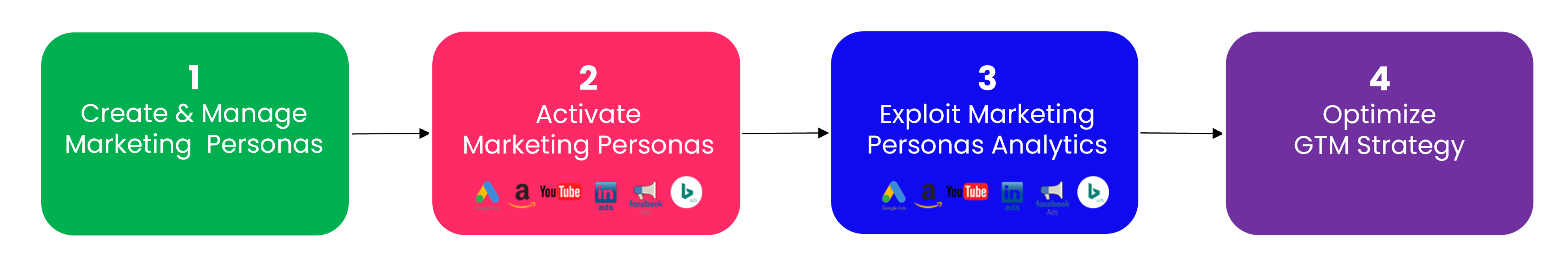 STP Compatible Activable Marketing Persona Activation