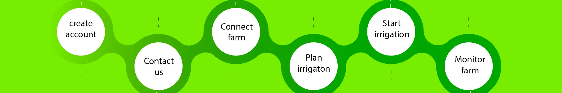 L'image montre le processus d'installation de la solution IrWise : des techniciens sur le terrain installent des capteurs sans fil et des panneaux photovoltaïques pour alimenter le système.
