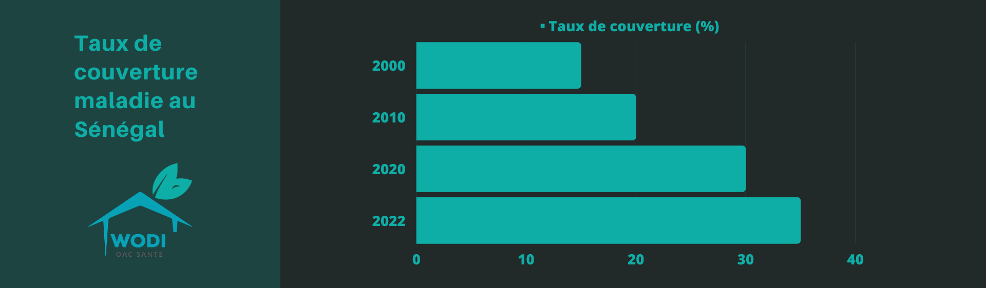 Taux de couverture maladie au Sénégal