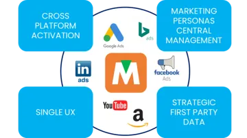 Data Driven Marketing Persona Activation